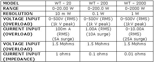 Digital Wattmeters For Dc Application